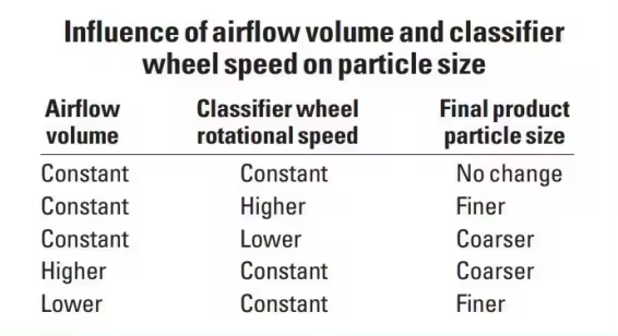 The influence of airflow volume and classifier wheel speed on particle size.png